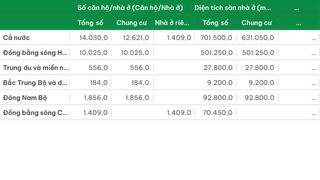 Số căn hộ và diện tích sàn nhà ở xã hội hoàn thành năm 2019 phân theo loại nhà và phân theo vùng