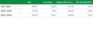 Tỷ trọng đóng góp của các yếu tố vốn, lao động, năng suất các nhân tố tổng hợp (TFP) vào tốc độ tăng trưởng chung