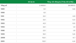 Đầu tư trực tiếp ra nước ngoài được cấp giấy phép thời kỳ 1989 - 2025